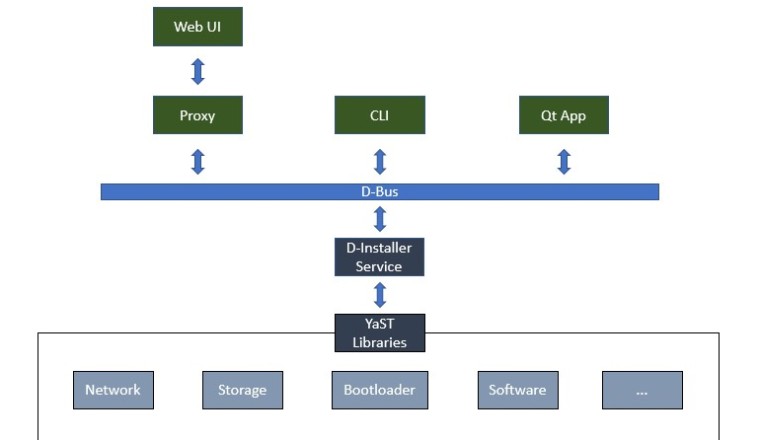 SUSE เอาด้วย ประกาศเขียนตัวติดตั้ง OS ใหม่ เพิ่มอินเทอร์เฟซที่เป็นเว็บ