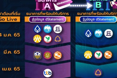 ธนาคารไทยเริ่มเปิดบริการแลกเปลี่ยนข้อมูลบัญชีระหว่างธนาคาร