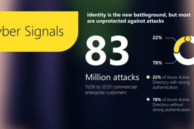 ไมโครซอฟท์เผยสถิติ 22% ของบัญชี Azure Active Directory เปิดการล็อกอินสองชั้น 2FA