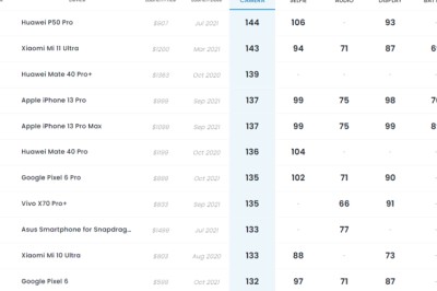 ไม่ค่อยว้าว DxOMark ให้คะแนนกล้อง Galaxy S22 Ultra แค่ 131 คะแนน รั้งอันดับ 13