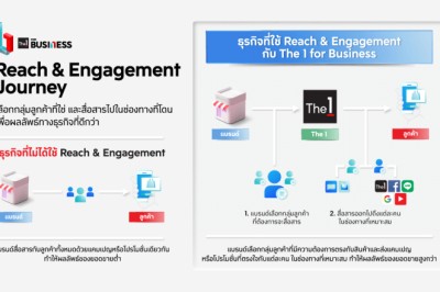 The 1 เปิดบริการคัดเลือกกลุ่มเป้าจากสมาชิก 19 ล้านคนช่วยทำการตลาด ผ่านอีเมล, SMS, และแอป