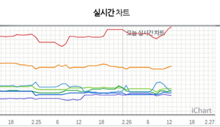 แทยอน Girls’ Generation คว้า Perfect all-kill แรกของปี