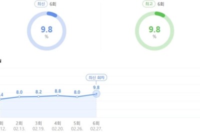 “Twenty-five Twenty-one” ละครเกาหลีเบอร์ 1 เรตติ้งแรงต่อเนื่อง