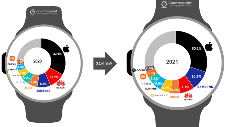 [Counterpoint] ตลาด Smartwatch ปี 2020 โต 24% ตลาดอินเดียเติบโตสูง