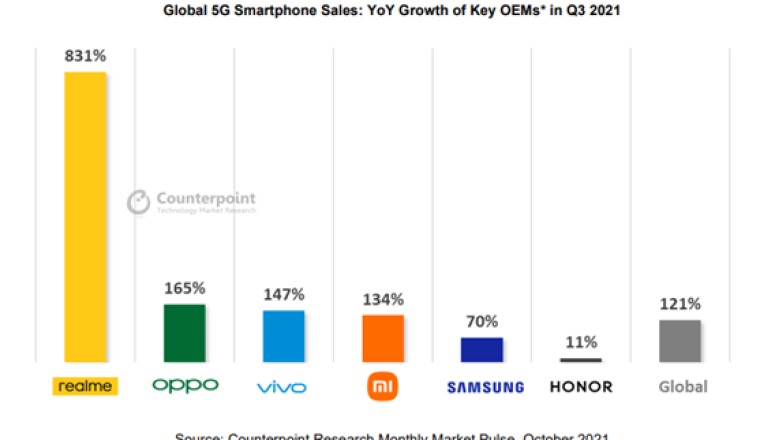 realme แบรนด์สมาร์ตโฟน 5G ที่เติบโตไวที่สุดในอัตรา 831%