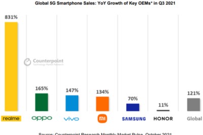 realme แบรนด์สมาร์ตโฟน 5G ที่เติบโตไวที่สุดในอัตรา 831%