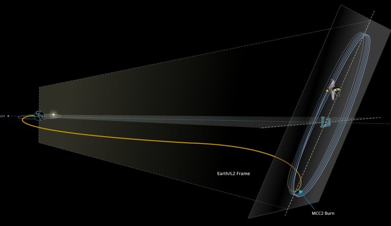 กล้องโทรทรรศน์อวกาศ James Webb เดินทางถึงปลายทาง โคจรรอบจุด L2 แล้ว