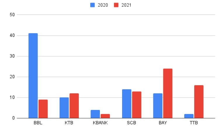 รายงานธนาคารล่มประจำปี 2021 ออกแล้ว ธนาคารกรุงเทพล่มน้อยลงมาก