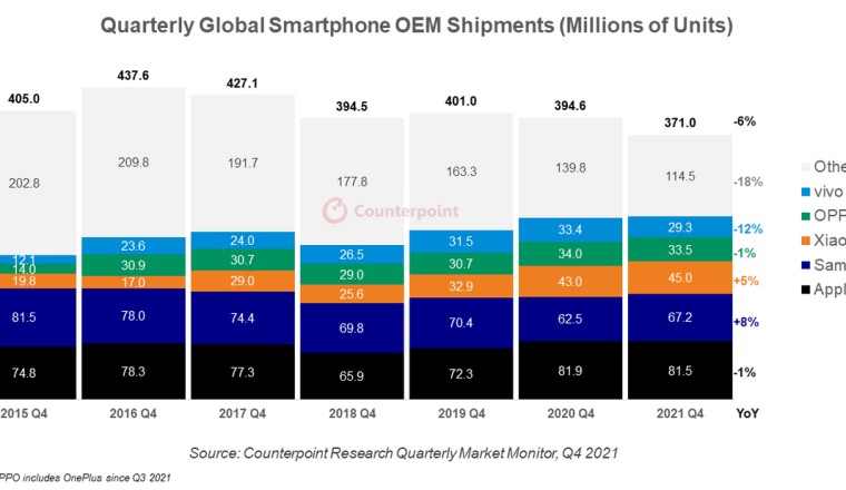 IDC และ Counterpoint รายงานตลาดสมาร์ทโฟน ไตรมาส 4/2021 - Apple ครองส่วนแบ่งที่ 1