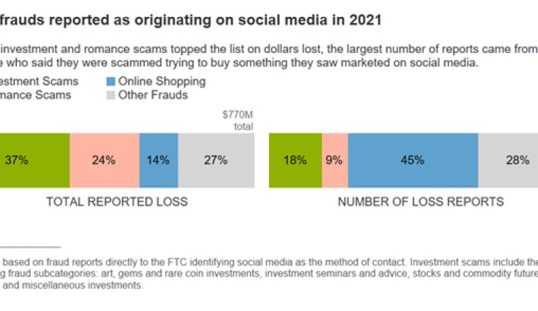 สหรัฐฯ เตือนการหลอกลวงผ่านโซเชียลเน็ตเวิร์คพุ่งสูง ปี 2021 เสียหายเกิน 25,000 ล้านบาท