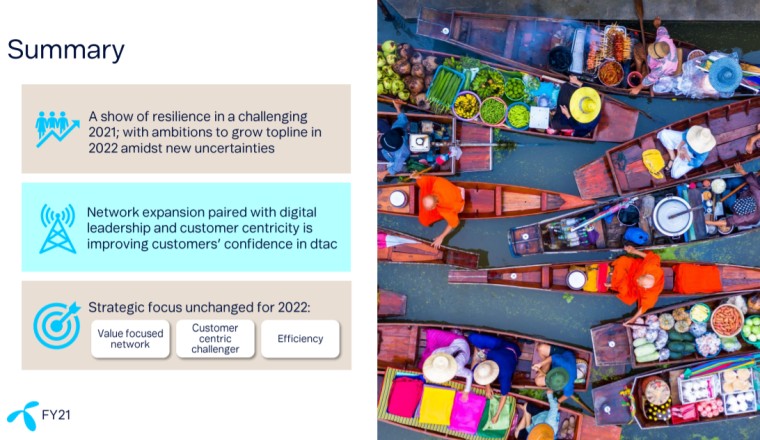 dtac ไตรมาส 4/2564 รายได้รวมเพิ่มขึ้น 5.1% ผู้ใช้งานเพิ่มเป็น 19.6 ล้านเลขหมาย