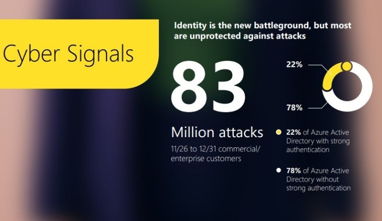 ไมโครซอฟท์เผยสถิติ 22% ของบัญชี Azure Active Directory เปิดการล็อกอินสองชั้น 2FA