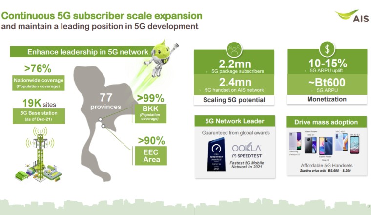 AIS ไตรมาส 4/2564 รายได้เติบโต 9.3% จำนวนผู้ใช้งานเพิ่มเป็น 44.12 ล้านเลขหมาย