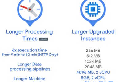 กูเกิลปรับ Cloud Functions รันงานเต็มชั่วโมง ใช้แรมสูงสุดได้ 16GB