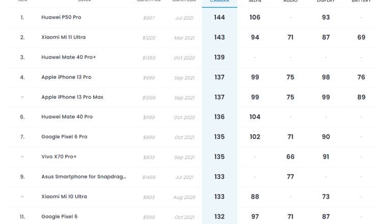 ไม่ค่อยว้าว DxOMark ให้คะแนนกล้อง Galaxy S22 Ultra แค่ 131 คะแนน รั้งอันดับ 13