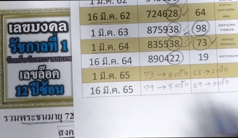 อึ้งหนัก! เลขนี้ออก12ปีซ้อน! เลขมงคล ร.1 วันคล้ายวันพระราชสมภพ แนวทางงวดวันที่ 1/3/65