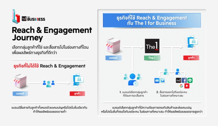 The 1 เปิดบริการคัดเลือกกลุ่มเป้าจากสมาชิก 19 ล้านคนช่วยทำการตลาด ผ่านอีเมล, SMS, และแอป