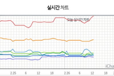 แทยอน Girls’ Generation คว้า Perfect all-kill แรกของปี