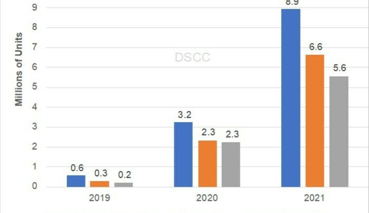 ตลาดมือถือจอพับได้ไตรมาส 4/2021 โต 342% จากปีก่อน, ซัมซุงยังครองเกือบหมด