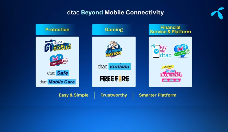 Dtac เผยโฉม 3 บริการใหม่ล่าสุด มาพร้อม‘ดีแทคแอป เวอร์ชันใหม่’ค่ายไหนก็ใช้ได้