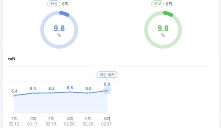 “Twenty-five Twenty-one” ละครเกาหลีเบอร์ 1 เรตติ้งแรงต่อเนื่อง