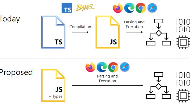 ไมโครซอฟท์เสนอแก้สเปก JavaScript ให้เข้ากันได้กับ TypeScript อ่านชนิดตัวแปรแล้วมองข้ามไป