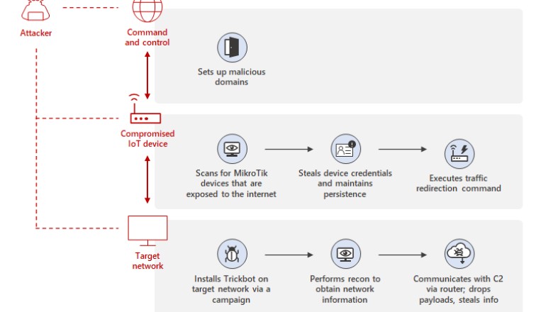 ไมโครซอฟท์ปล่อยโปรแกรมตรวจเราเตอร์ MikroTik ว่าถูกแฮกเกอร์แฮกไปใช้งานหรือยัง