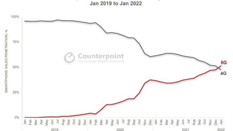 [Counterpoint] ยอดขายสมาร์ทโฟนทั่วโลก เดือนมกราคม 2022 - 5G แซง 4G เป็นครั้งแรก