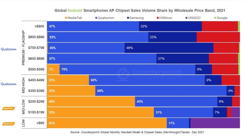 MediaTek ครองแชมป์ส่วนแบ่งตลาด SoC ฝั่ง Android ปี 2021, Google Tensor เริ่มติดชาร์ท