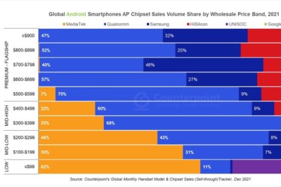 MediaTek ครองแชมป์ส่วนแบ่งตลาด SoC ฝั่ง Android ปี 2021, Google Tensor เริ่มติดชาร์ท