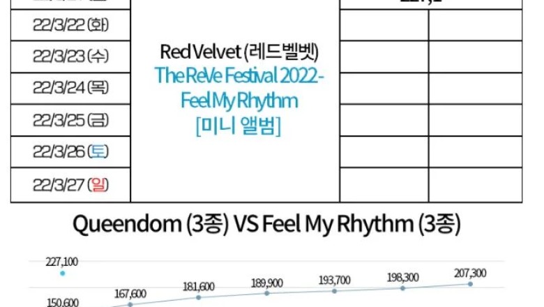 Red Velvet ทุบสถิติตัวเองด้วยความสำเร็จในการคัมแบ็คครั้งใหม่ !