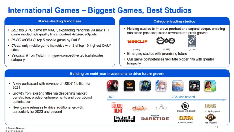 Tencent รายงานผลประกอบการไตรมาส ตลาดนอกจีนยังเติบโตสูง