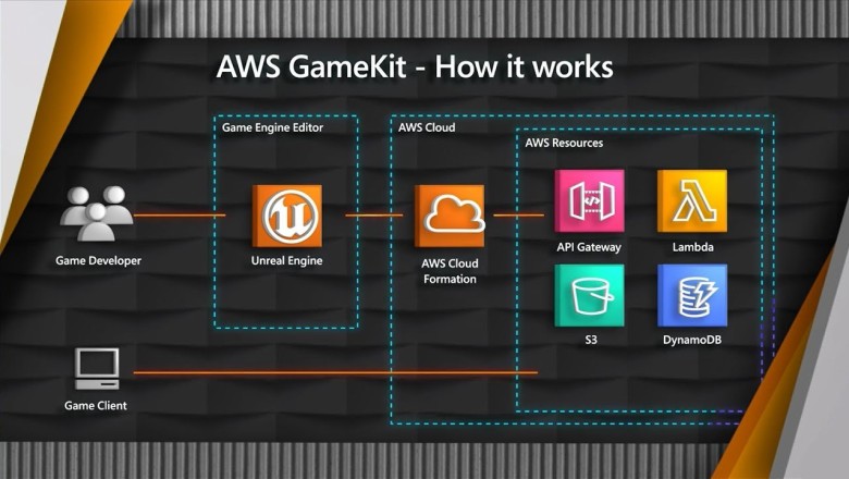 Amazon เปิดตัว AWS for Games ชุดบริการคลาวด์สำหรับนักพัฒนาเกม