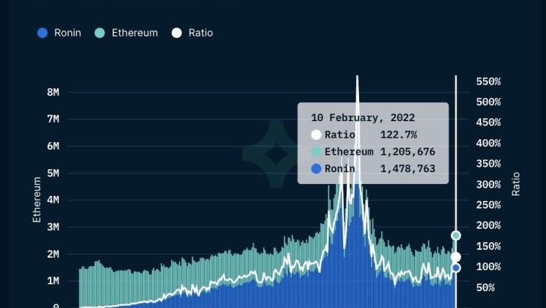 Ronin เครือข่าย Layer-2 ถูกแฮกถอนโทเค็นไปรวมสองหมื่นล้านบาท